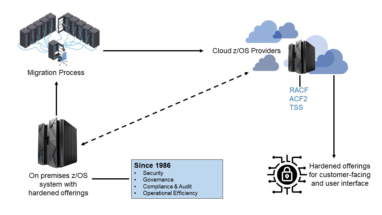 Mainframe Cloud Migration