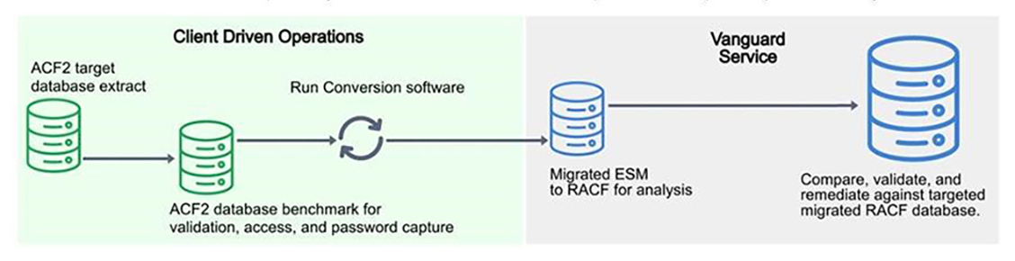 ACF2 to RACF migration diagram