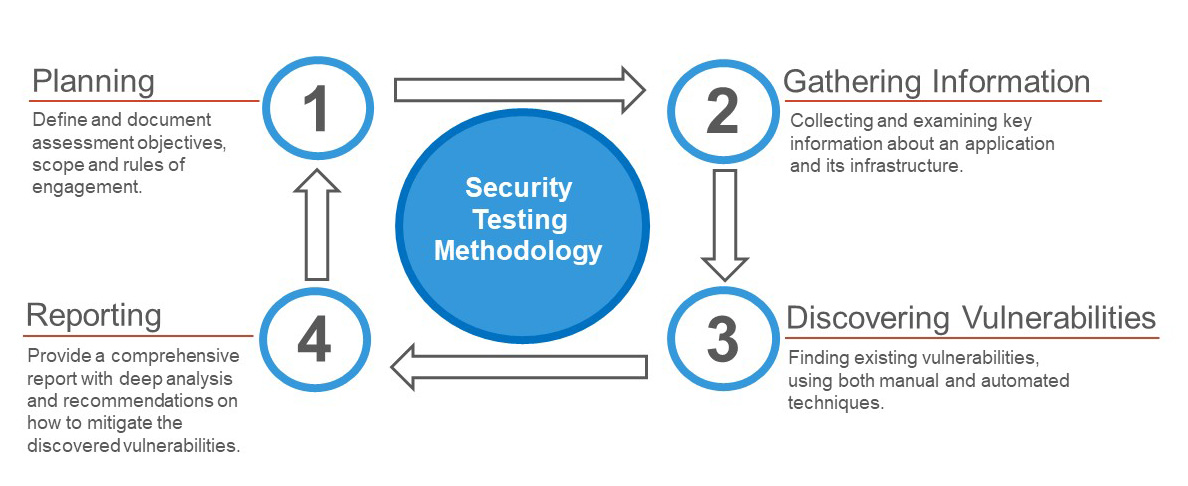 pen testing process